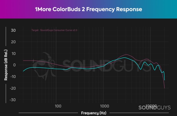 The frequency response curve of the 1More ColorBuds 2 showing that these earbuds track mids well but fall below the target in the lows and highs.