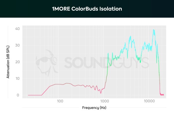 A chart depicting the 1MORE ColorBuds true wireless earbuds depicting isolation performance; the earbuds are quite good at blocking out low and midrange noises.