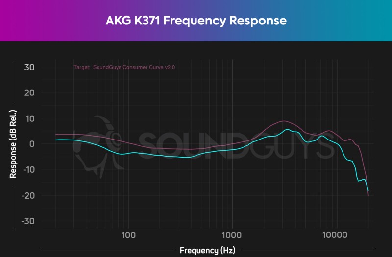 A frequency response chart for the AKG K371 closed-back headphones, which shows output very close to our house curve (albeit a bit quieter).