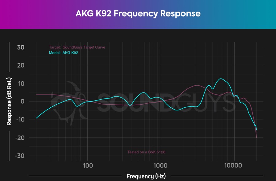 A chart showing the very strange freqency response of the AKG K92.