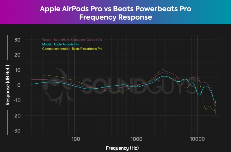 Frequency response chart comparing Apple AirPods Pro and Beats Powerbeats Pro.
